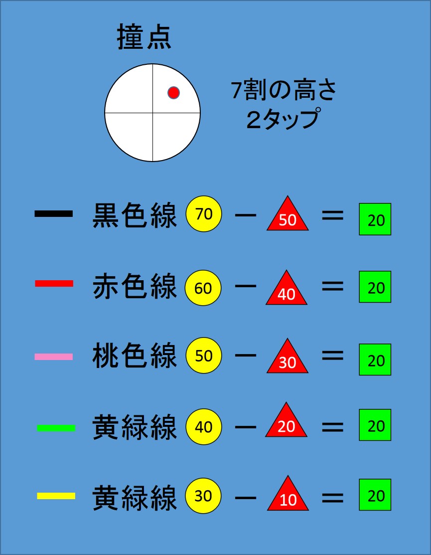 手玉、第1クッション、第3クッションの凡例
