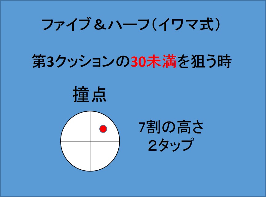 イワマ式 第3クッション30未満を狙う時の撞点