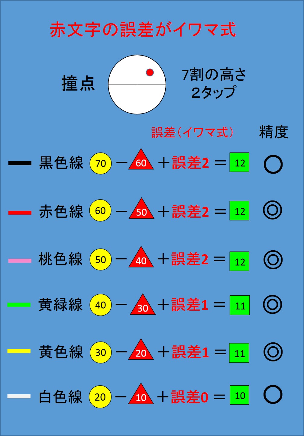 イワマ式 第3クッション10付近を狙う場合の誤差表