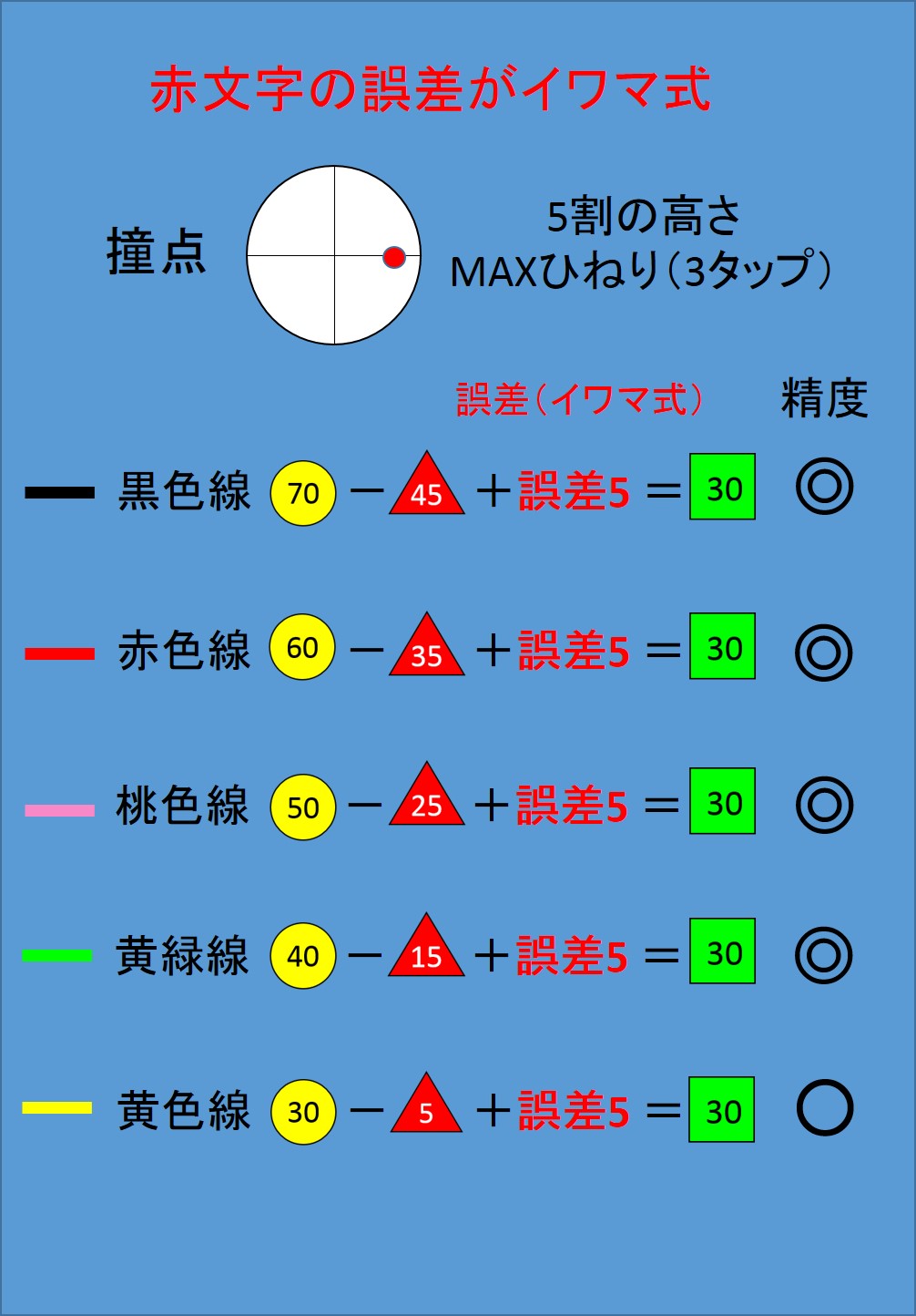 イワマ式 第3クッション30付近を狙う場合の誤差表